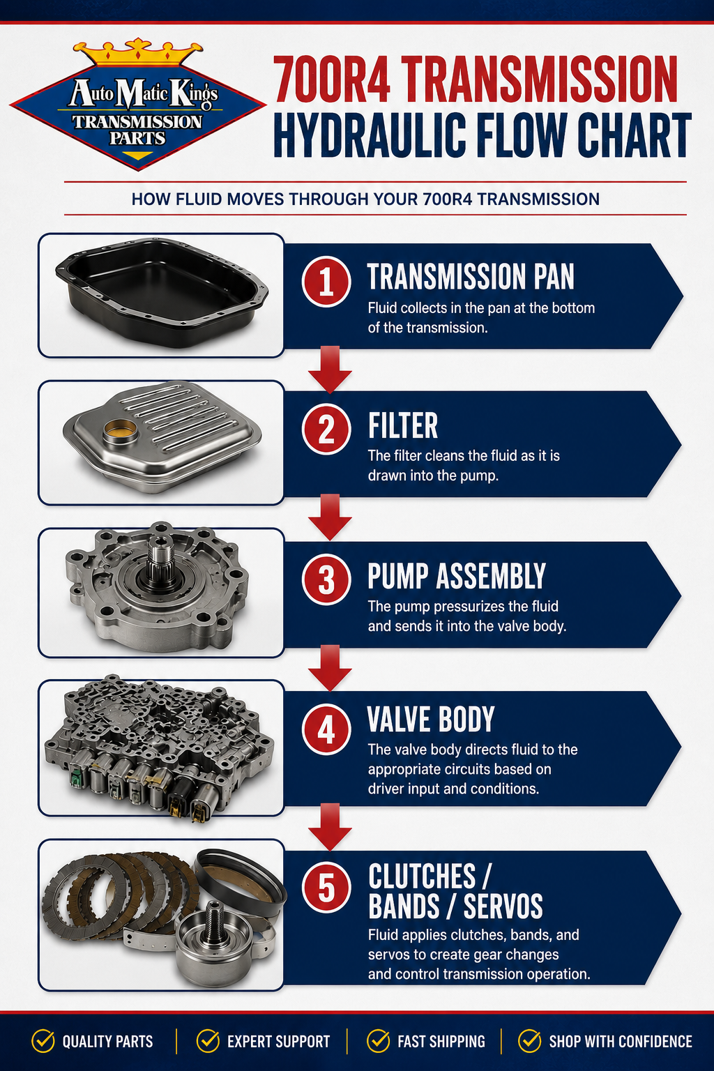 700R4 Transmission - Hydraulic Flow Chart