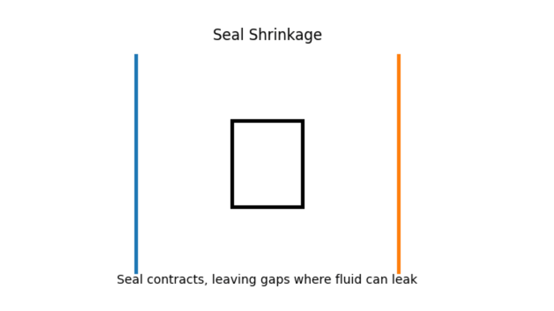 Seal shrinkage