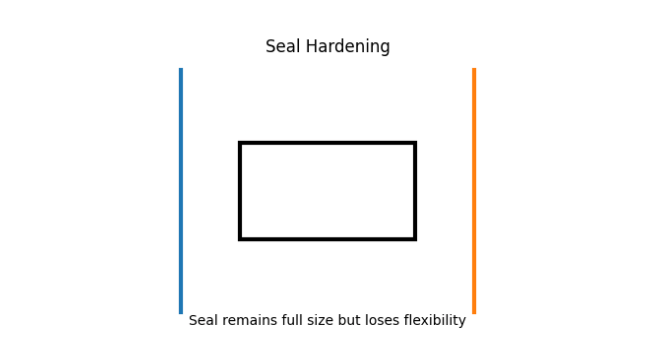 Seal hardening
