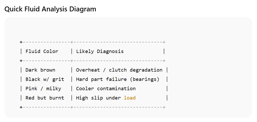 Fluid Analysis Diagram - Automatic Transmission