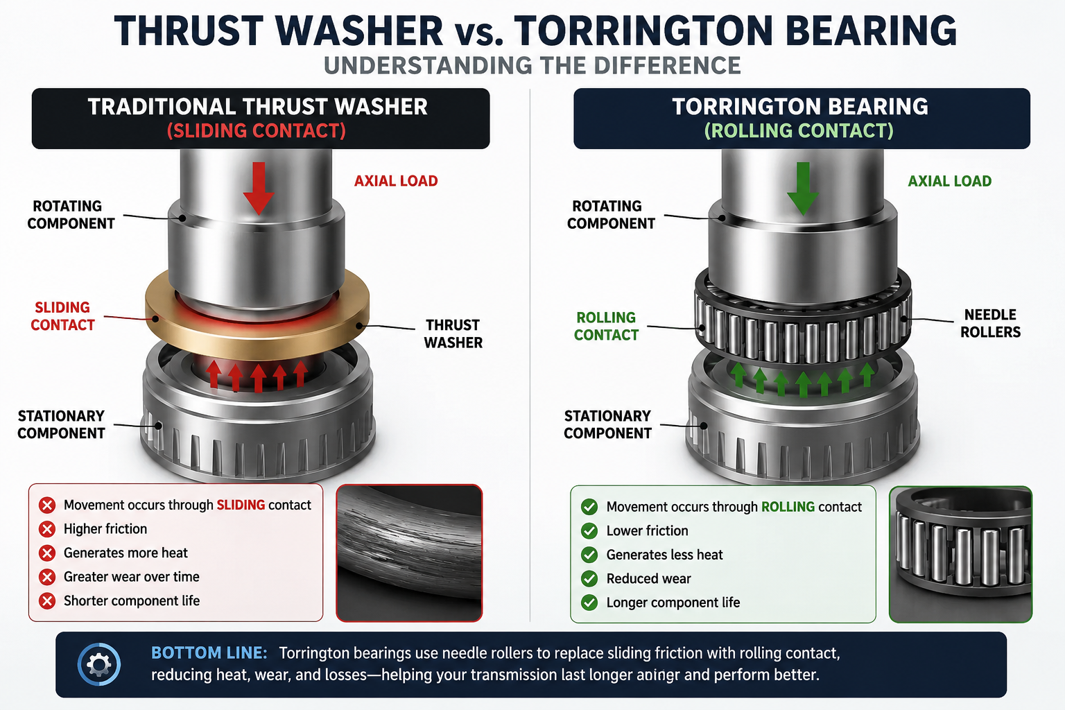 thrust washer vs torrington bearing